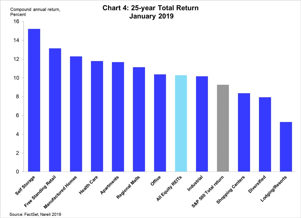 REIT Property Sectors Total Return and Diversification Over Short and